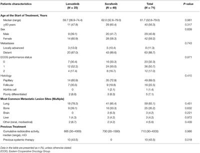 Safety of Tyrosine Kinase Inhibitors in Patients With Differentiated Thyroid Cancer: Real-World Use of Lenvatinib and Sorafenib in Korea